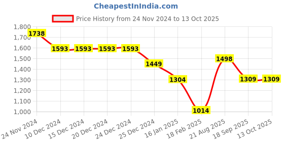 firstcry.com Anthrilo Fleeces Full Sleeves Shapes Printed Sweatshirt With Jogger - White & Black anthrilo Price History Graph from 24 Nov 2024 to 12 Oct 2025