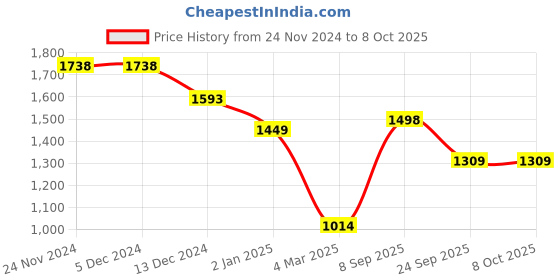 firstcry.com Anthrilo Fleeces Full Sleeves Shapes Printed Sweatshirt With Jogger - White & Black anthrilo Price History Graph from 24 Nov 2024 to 7 Oct 2025