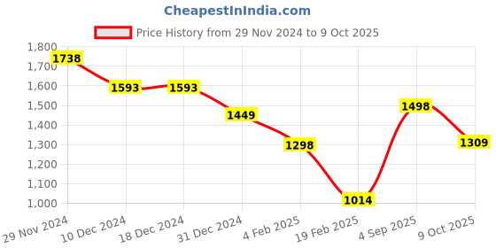 firstcry.com Anthrilo Fleeces Full Sleeves Shapes Printed Sweatshirt With Jogger - White & Black anthrilo Price History Graph from 29 Nov 2024 to 9 Oct 2025