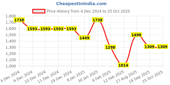 firstcry.com Anthrilo Fleeces Full Sleeves Shapes Printed Sweatshirt With Jogger - White & Black anthrilo Price History Graph from 4 Dec 2024 to 24 Oct 2025