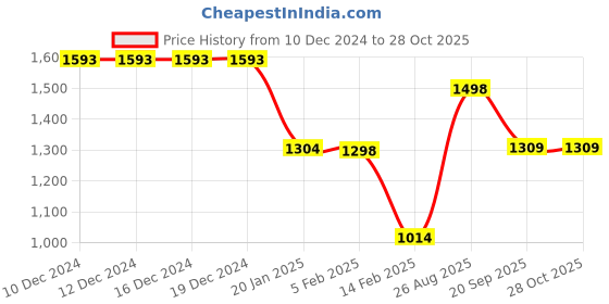 firstcry.com Anthrilo Fleeces Full Sleeves Shapes Printed Sweatshirt With Jogger - White & Black anthrilo Price History Graph from 10 Dec 2024 to 26 Oct 2025