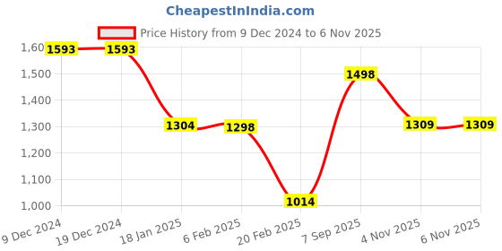 firstcry.com Anthrilo Fleeces Full Sleeves Shapes Printed Sweatshirt With Jogger - White & Black anthrilo Price History Graph from 9 Dec 2024 to 6 Nov 2025
