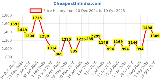 firstcry.com Anthrilo Fleeces Full Sleeves Shapes Printed Sweatshirt With Jogger - White & Black anthrilo Price History Graph from 10 Dec 2024 to 19 Oct 2025