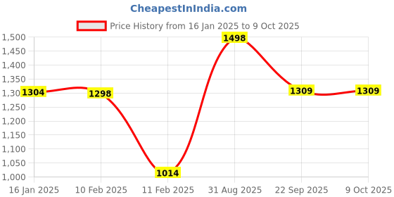 firstcry.com Anthrilo Fleeces Full Sleeves Shapes Printed Sweatshirt With Jogger - White & Black anthrilo Price History Graph from 16 Jan 2025 to 9 Oct 2025