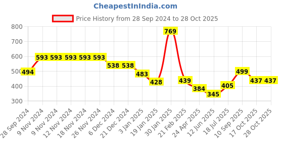 firstcry.com Anthrilo Floral Printed Leggings - Pink anthrilo Price History Graph from 28 Sep 2024 to 28 Oct 2025