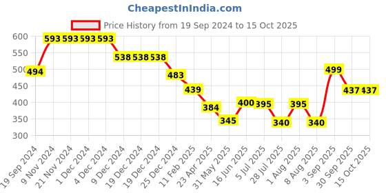 firstcry.com Anthrilo Floral Printed Leggings - Pink anthrilo Price History Graph from 19 Sep 2024 to 15 Oct 2025