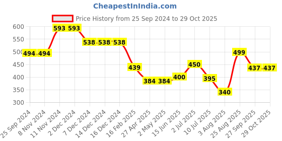 firstcry.com Anthrilo Floral Printed Leggings - Pink anthrilo Price History Graph from 25 Sep 2024 to 29 Oct 2025