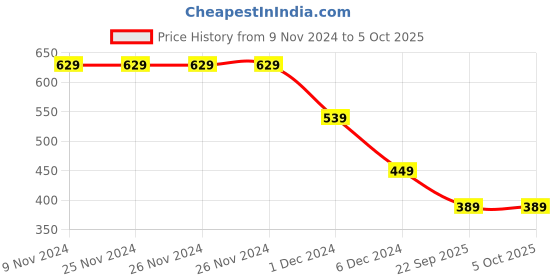 firstcry.com Anthrilo Full Sleeves Abstract Checked Zipper Hoodie - Blue anthrilo Price History Graph from 9 Nov 2024 to 5 Oct 2025