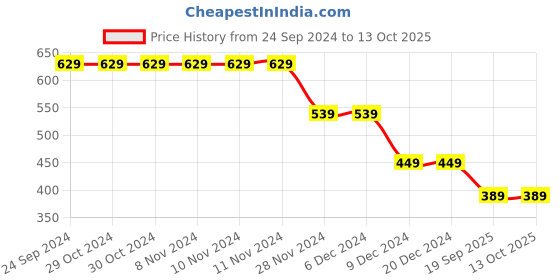 firstcry.com Anthrilo Full Sleeves Abstract Checked Zipper Hoodie - Blue anthrilo Price History Graph from 24 Sep 2024 to 13 Oct 2025