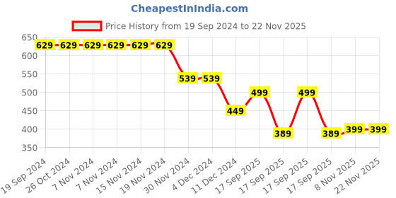 firstcry.com Anthrilo Full Sleeves Abstract Checked Zipper Hoodie - Blue anthrilo Price History Graph from 19 Sep 2024 to 21 Nov 2025