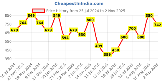 firstcry.com Anthrilo Full Sleeves All Over Circus Theme Printed Night Suit - Blue anthrilo Price History Graph from 25 Jul 2024 to 2 Nov 2025