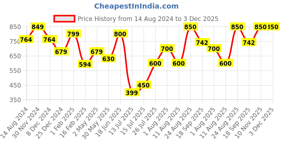 firstcry.com Anthrilo Full Sleeves All Over Circus Theme Printed Night Suit - Blue anthrilo Price History Graph from 14 Aug 2024 to 3 Dec 2025