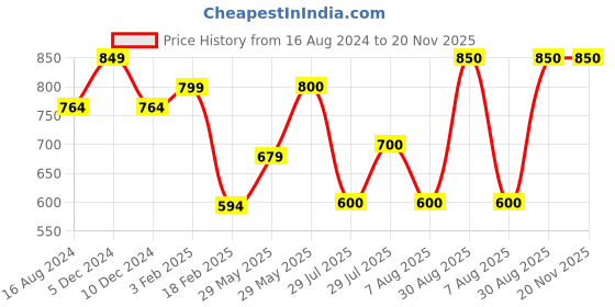 firstcry.com Anthrilo Full Sleeves All Over Circus Theme Printed Night Suit - Blue anthrilo Price History Graph from 16 Aug 2024 to 19 Nov 2025