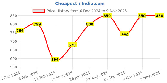 firstcry.com Anthrilo Full Sleeves All Over Circus Theme Printed Night Suit - Blue anthrilo Price History Graph from 6 Dec 2024 to 8 Nov 2025