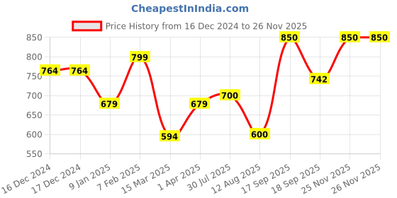 firstcry.com Anthrilo Full Sleeves All Over Circus Theme Printed Night Suit - Blue anthrilo Price History Graph from 16 Dec 2024 to 26 Nov 2025