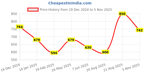 firstcry.com Anthrilo Full Sleeves All Over Circus Theme Printed Night Suit - Blue anthrilo Price History Graph from 19 Dec 2024 to 5 Nov 2025