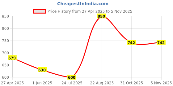 firstcry.com Anthrilo Full Sleeves All Over Circus Theme Printed Night Suit - Blue anthrilo Price History Graph from 27 Apr 2025 to 3 Nov 2025