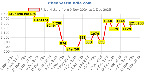 firstcry.com Anthrilo Full Sleeves Bow Embellished Sweatshirt With Joggers - Brown anthrilo Price History Graph from 9 Nov 2024 to 30 Nov 2025