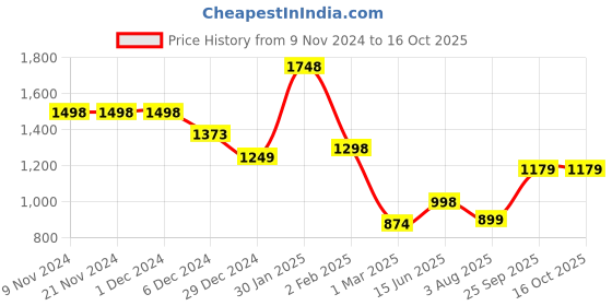 firstcry.com Anthrilo Full Sleeves Bow Embellished Sweatshirt With Joggers - Brown anthrilo Price History Graph from 9 Nov 2024 to 16 Oct 2025