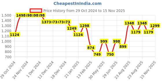 firstcry.com Anthrilo Full Sleeves Bow Embellished Sweatshirt With Joggers - Brown anthrilo Price History Graph from 29 Oct 2024 to 15 Nov 2025