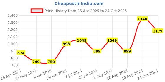 firstcry.com Anthrilo Full Sleeves Bow Embellished Sweatshirt With Joggers - Brown anthrilo Price History Graph from 26 Apr 2025 to 24 Oct 2025