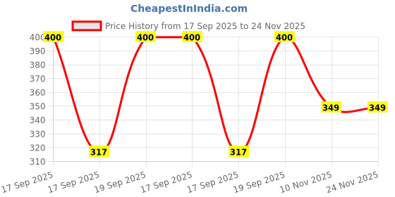 firstcry.com Anthrilo Full Sleeves Cactus Plant Printed Sweatshirt - White anthrilo Price History Graph from 17 Sep 2025 to 24 Nov 2025