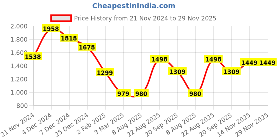 firstcry.com Anthrilo Full Sleeves Color Blocked Fleece Hoodie Jogger Set - Navy Blue anthrilo Price History Graph from 21 Nov 2024 to 29 Nov 2025