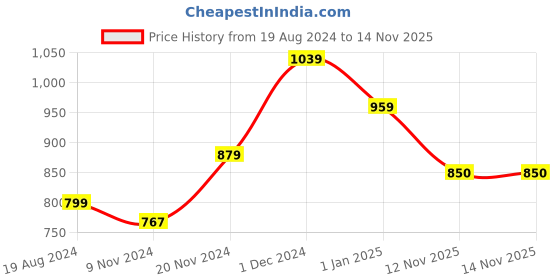 firstcry.com Anthrilo Full Sleeves Colour Block Detailed Fleece Hoodie  -  Navy Blue anthrilo Price History Graph from 19 Aug 2024 to 13 Nov 2025