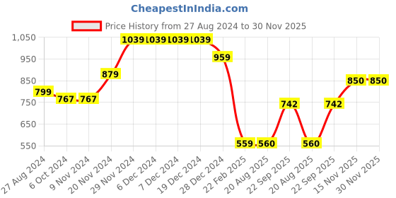firstcry.com Anthrilo Full Sleeves Colour Block Detailed Fleece Hoodie - Navy Blue anthrilo Price History Graph from 27 Aug 2024 to 30 Nov 2025