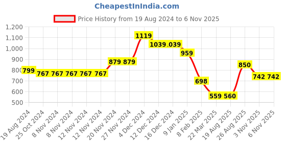 firstcry.com Anthrilo Full Sleeves Colour Block Detailed Fleece Hoodie  -  Navy Blue anthrilo Price History Graph from 19 Aug 2024 to 5 Nov 2025