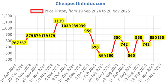 firstcry.com Anthrilo Full Sleeves Colour Block Detailed Fleece Hoodie  -  Navy Blue anthrilo Price History Graph from 19 Sep 2024 to 27 Nov 2025