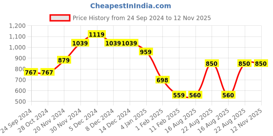 firstcry.com Anthrilo Full Sleeves Colour Block Detailed Fleece Hoodie  -  Navy Blue anthrilo Price History Graph from 24 Sep 2024 to 12 Nov 2025