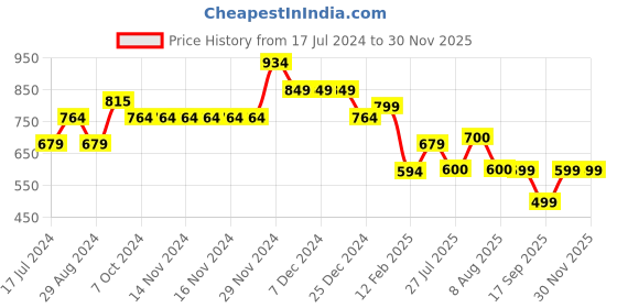 firstcry.com Anthrilo Full Sleeves Dinosaur Printed Night Suit - Navy Blue anthrilo Price History Graph from 17 Jul 2024 to 28 Nov 2025