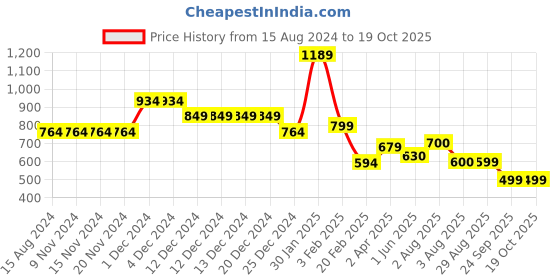 firstcry.com Anthrilo Full Sleeves Dinosaur Printed Night Suit - Navy Blue anthrilo Price History Graph from 15 Aug 2024 to 18 Oct 2025