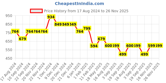 firstcry.com Anthrilo Full Sleeves Dinosaur Printed Night Suit - Navy Blue anthrilo Price History Graph from 17 Aug 2024 to 26 Nov 2025