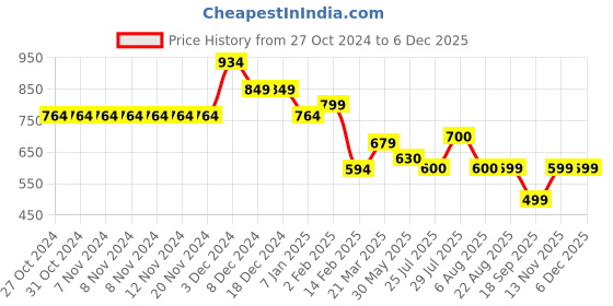 firstcry.com Anthrilo Full Sleeves Dinosaur Printed Night Suit - Navy Blue anthrilo Price History Graph from 27 Oct 2024 to 5 Dec 2025