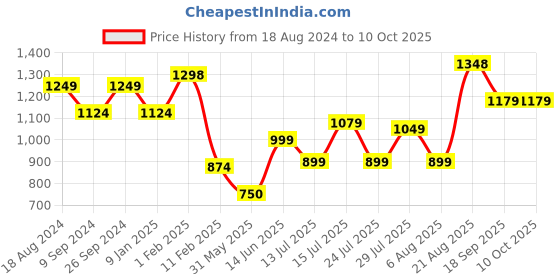 firstcry.com Anthrilo Full Sleeves Dog Print Sweatshirt With Joggers - Lemon Yellow anthrilo Price History Graph from 18 Aug 2024 to 9 Oct 2025