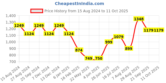 firstcry.com Anthrilo Full Sleeves Dog Print Sweatshirt With Joggers - Lemon Yellow anthrilo Price History Graph from 15 Aug 2024 to 10 Oct 2025