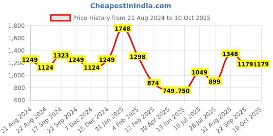 firstcry.com Anthrilo Full Sleeves Dog Print Sweatshirt With Joggers - Lemon Yellow anthrilo Price History Graph from 21 Aug 2024 to 9 Oct 2025
