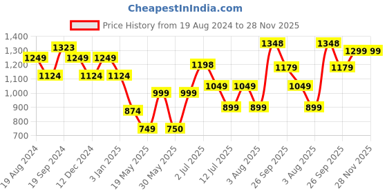 firstcry.com Anthrilo Full Sleeves Dog Print Sweatshirt With Joggers - Lemon Yellow anthrilo Price History Graph from 19 Aug 2024 to 28 Nov 2025