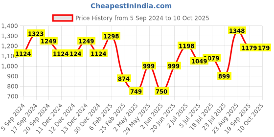 firstcry.com Anthrilo Full Sleeves Dog Print Sweatshirt With Joggers - Lemon Yellow anthrilo Price History Graph from 5 Sep 2024 to 10 Oct 2025