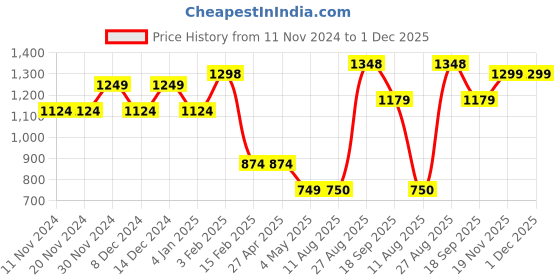firstcry.com Anthrilo Full Sleeves Doggy Print Sweatshirt With Jogger Pants - Green anthrilo Price History Graph from 11 Nov 2024 to 30 Nov 2025