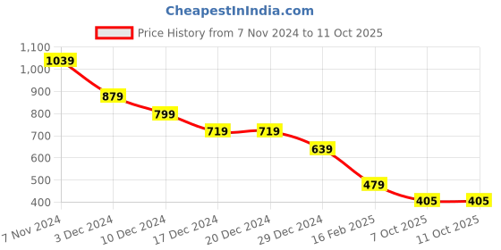 firstcry.com Anthrilo Full Sleeves Eiffel Tower Printed Hoodie - Grey anthrilo Price History Graph from 7 Nov 2024 to 10 Oct 2025