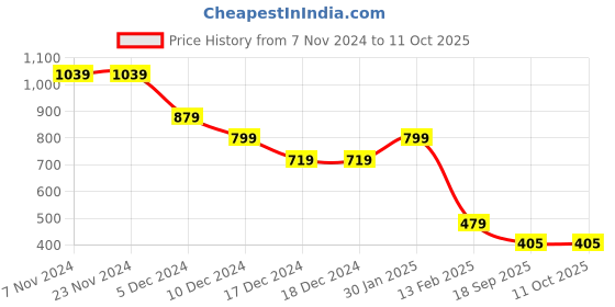 firstcry.com Anthrilo Full Sleeves Eiffel Tower Printed Hoodie - Grey anthrilo Price History Graph from 7 Nov 2024 to 11 Oct 2025