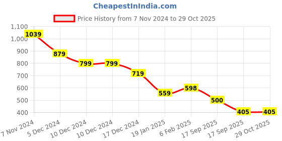 firstcry.com Anthrilo Full Sleeves Eiffel Tower Printed Hoodie - Grey anthrilo Price History Graph from 7 Nov 2024 to 29 Oct 2025