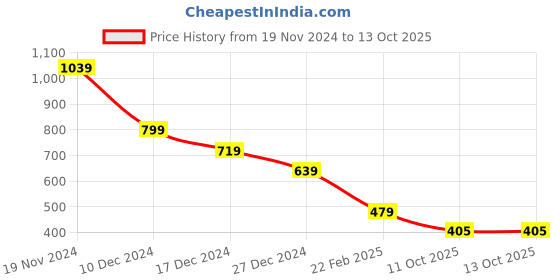 firstcry.com Anthrilo Full Sleeves Eiffel Tower Printed Hoodie - Grey anthrilo Price History Graph from 19 Nov 2024 to 12 Oct 2025