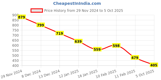 firstcry.com Anthrilo Full Sleeves Eiffel Tower Printed Hoodie - Grey anthrilo Price History Graph from 29 Nov 2024 to 5 Oct 2025