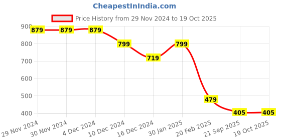 firstcry.com Anthrilo Full Sleeves Eiffel Tower Printed Hoodie - Grey anthrilo Price History Graph from 29 Nov 2024 to 19 Oct 2025