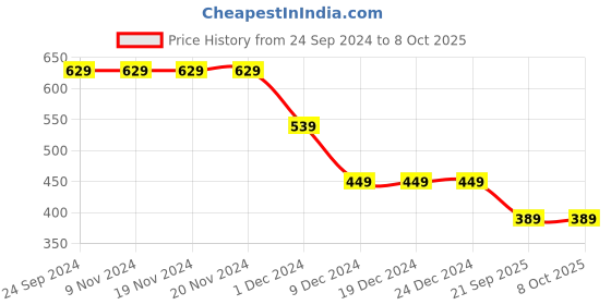 firstcry.com Anthrilo Full Sleeves Faded Chessboard Style Checked Zipper Hoodie - Blue anthrilo Price History Graph from 24 Sep 2024 to 8 Oct 2025