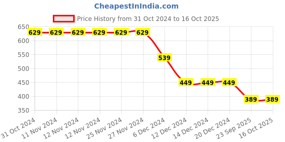 firstcry.com Anthrilo Full Sleeves Faded Chessboard Style Checked Zipper Hoodie - Blue anthrilo Price History Graph from 31 Oct 2024 to 16 Oct 2025